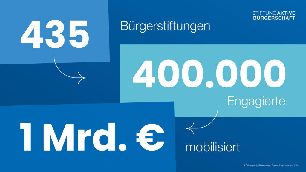 In Deutschland engagieren sich 435 Bürgerstiftungen mit rund 400.000 Engagierten; seit 1996 haben sie über eine Milliarde Euro für das Gemeinwohl mobilisiert.